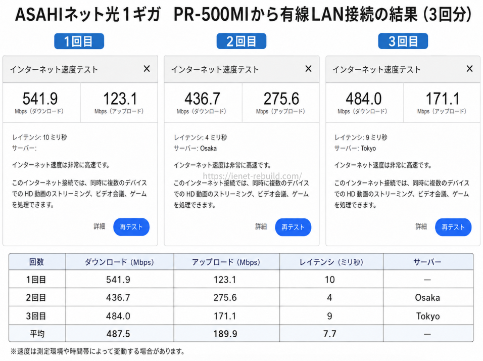 AsahiNet 光1ギガをNTT PR-500MIへ有線LAN接続して測定したインターネット回線速度と平均値
