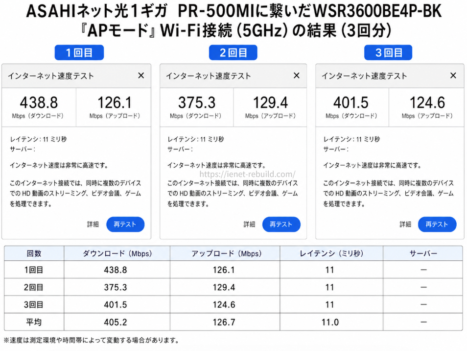 BUFFALO WSR3600BE4P-BKをAPモードの5GHz帯で利用して測定したインターネット回線速度と平均値