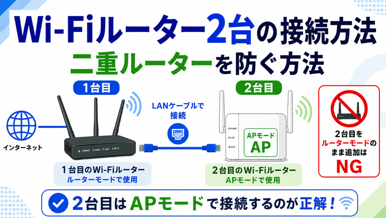 1台目のWi-Fiルーターと2台目のWi-FiルーターをLANケーブルで接続し、2台目をAPモードで使用して二重ルーターを防ぐ方法