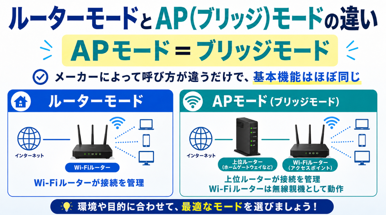 Wi-FiルーターのルーターモードとAP（ブリッジ）モードの違いを比較した解説図